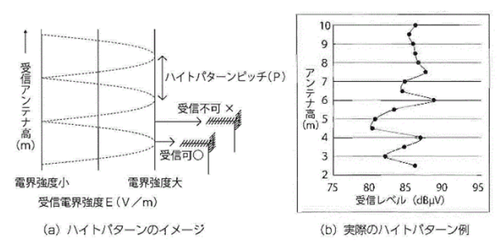 ハイトパターン