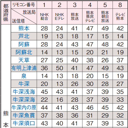 熊本県の地デジのチャンネル