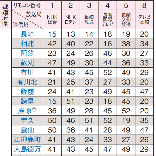長崎県の地デジのチャンネル