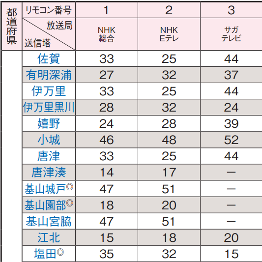 佐賀県の地デジのチャンネル