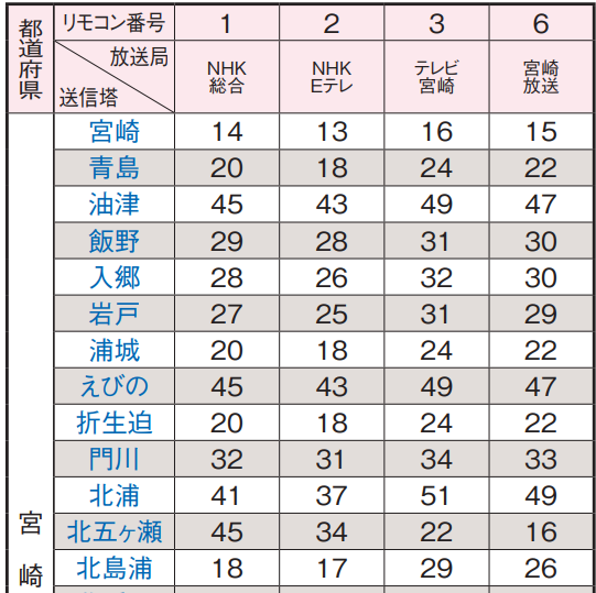 宮崎県の地デジのチャンネル