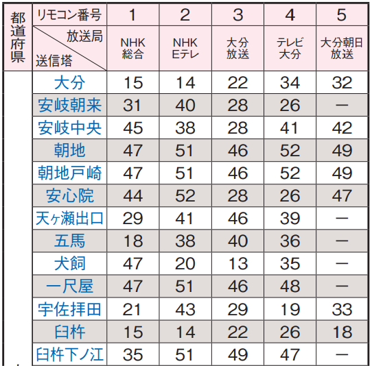 大分県の地デジのチャンネル