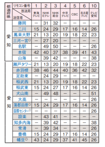 愛知県の地デジのチャンネル