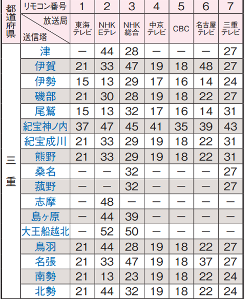 三重県の地デジのチャンネル