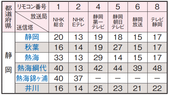 静岡県の中継塔のまとめ