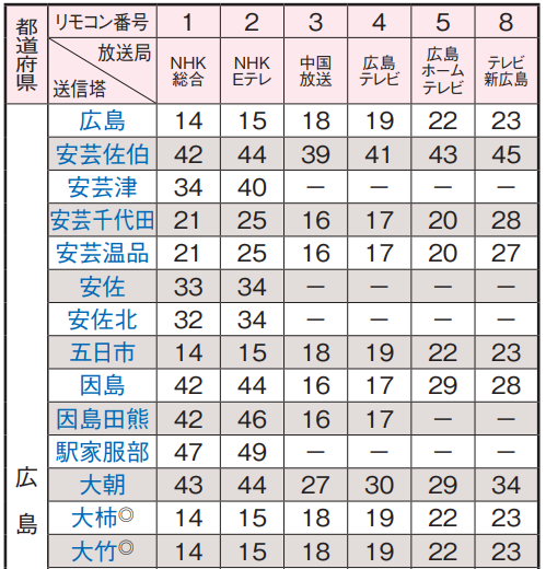 広島県の地デジのチャンネル