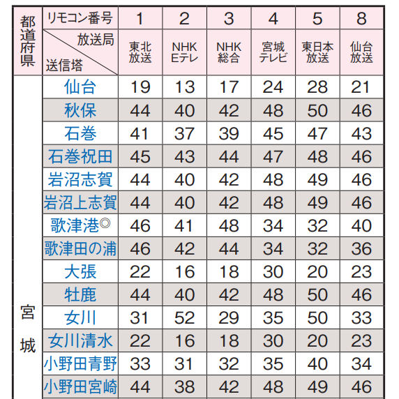 宮城県の地デジのチャンネル