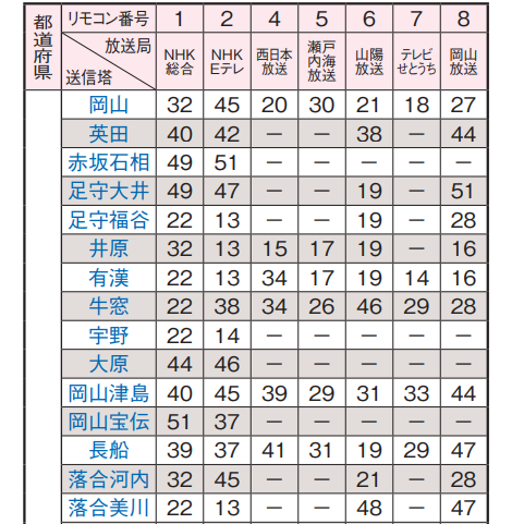 岡山県で視聴できるチャンネル