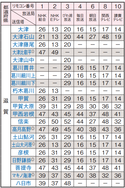 滋賀県のチャンネル