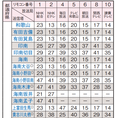 和歌山県の地デジのチャンネル