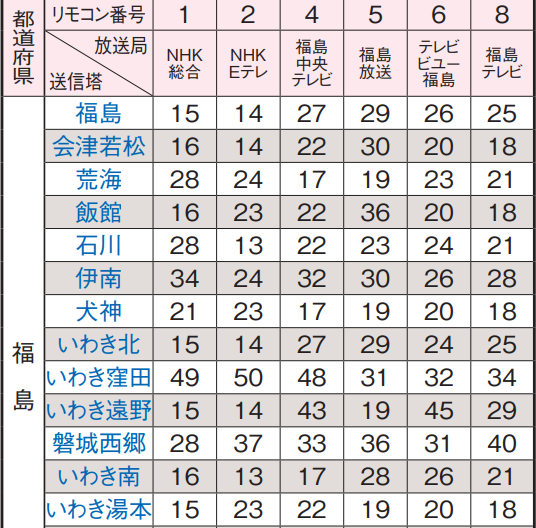 福島県の地デジのチャンネル