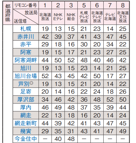 北海道のテレビのチャンネル
