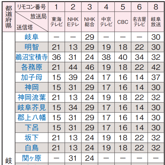 岐阜県の地デジのチャンネル