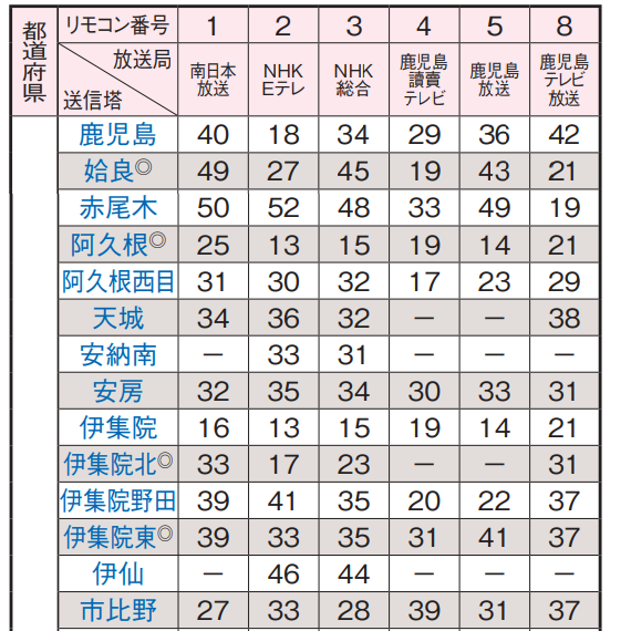鹿児島県の地デジのチャンネル
