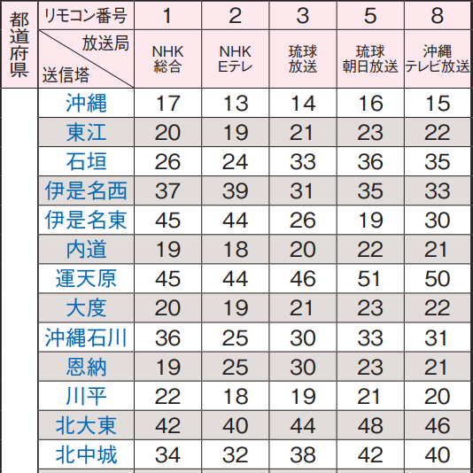 沖縄県の地デジのチャンネル