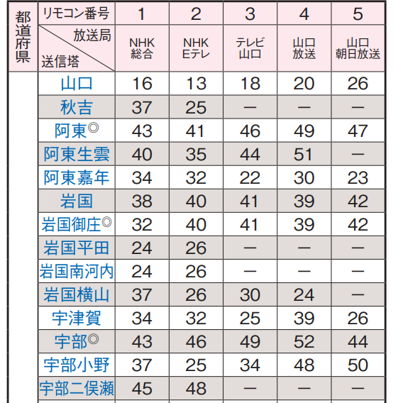 山口県の地デジのチャンネル