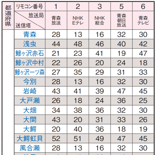 青森県の地デジのチャンネル