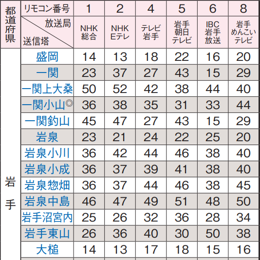 岩手県の地デジのチャンネル