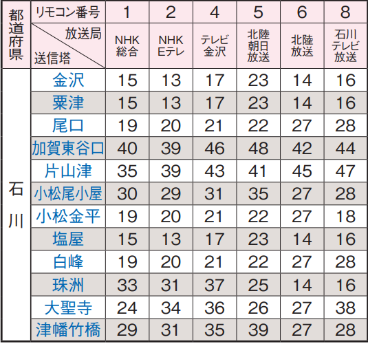 石川県の地デジのチャンネル