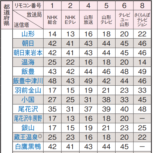 山形県の地デジのチャンネル