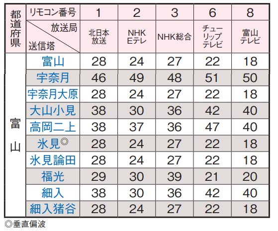 富山県の地デジのチャンネル