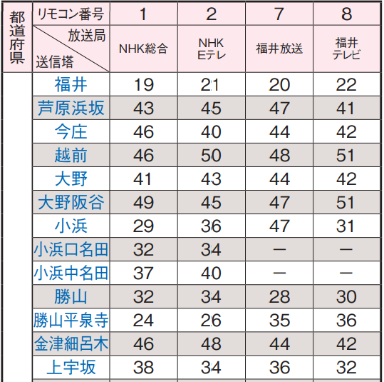 福井県の地デジのチャンネル