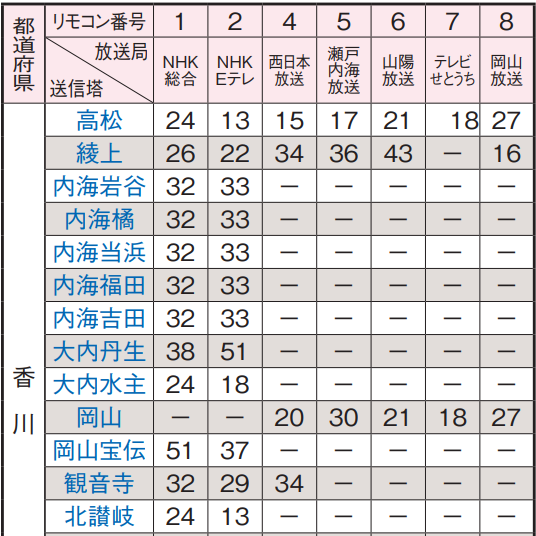 香川県の地デジのチャンネル