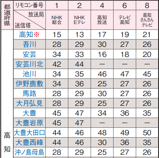 高知県の地デジのチャンネル