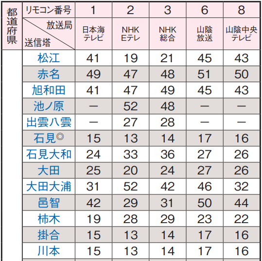 島根県の地デジのチャンネル