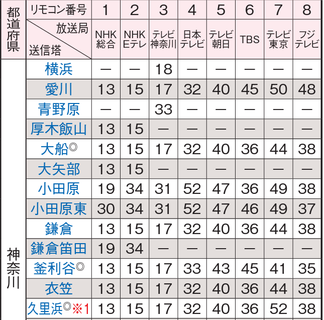神奈川県の地デジのチャンネル