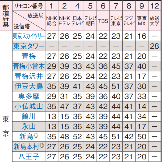 東京都の地デジのチャンネル